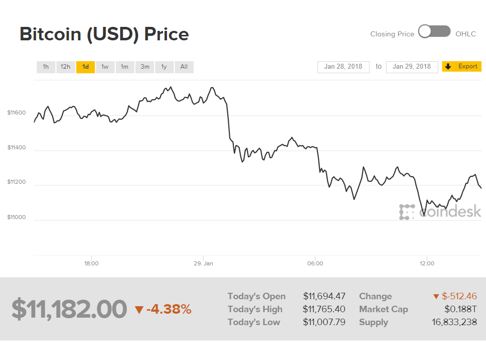  Biến động giá Bitcoin trong 24 giờ qua, thống kê lấy từ CoinDesk