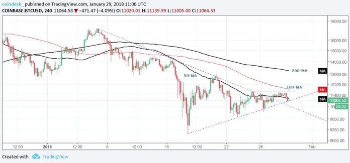 Biểu đồ giá bitcoin 4 giờ hôm nay (ngày 30/1) (Nguồn: CoinDesk)