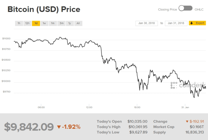 Biểu đồ giá bitcoin ngày 31/1 (Nguồn: CoinDesk)