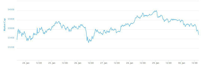 Một ngày buồn của thị trường: Bitcoin trở về mức giá 9xxx USD, 20 đồng tiền khác cũng chìm trong sắc đỏ - Ảnh 2.