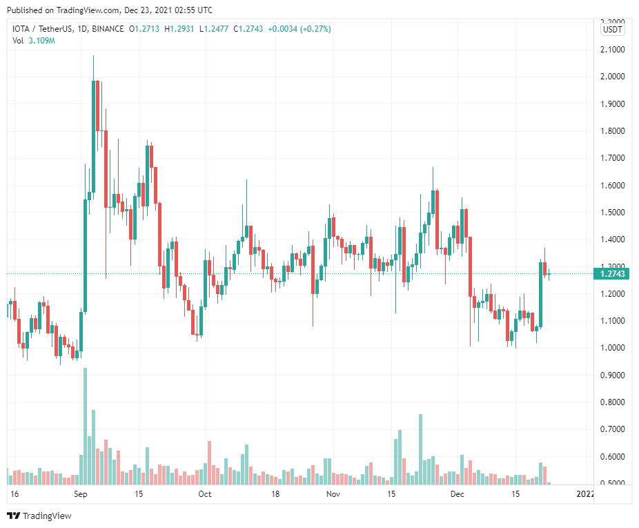 MIOTA đưa ra chương trình staking kích hoạt cuộc biểu tình của IOTA