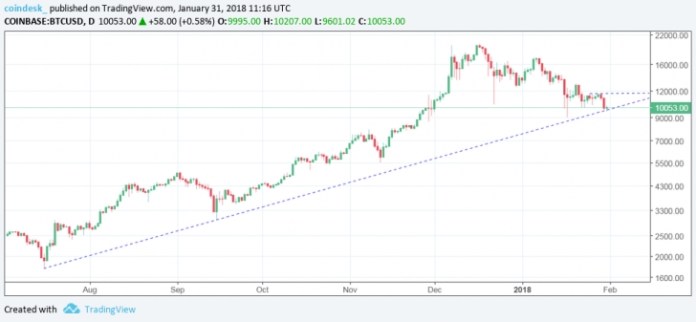 Biểu đồ xu hướng giá bitcoin hôm nay (1/2) (Nguồn: CoinDesk)