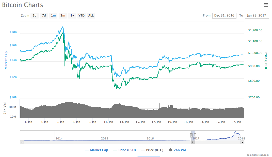 Bitcoin January 2017