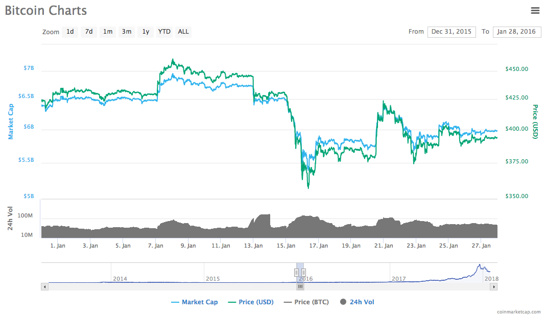 Bitcoin January 2016