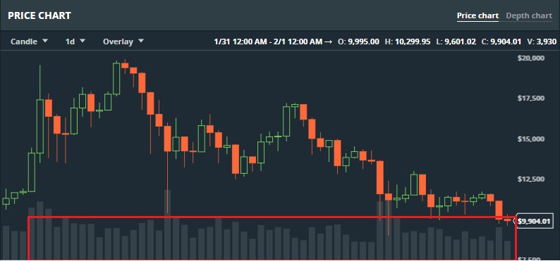 Biến động giá và lưu lượng giao dịch Bitcoin trong 1 tháng vừa qua, dữ liệu được tác giả lấy từ sàn GDAX của Coinbase