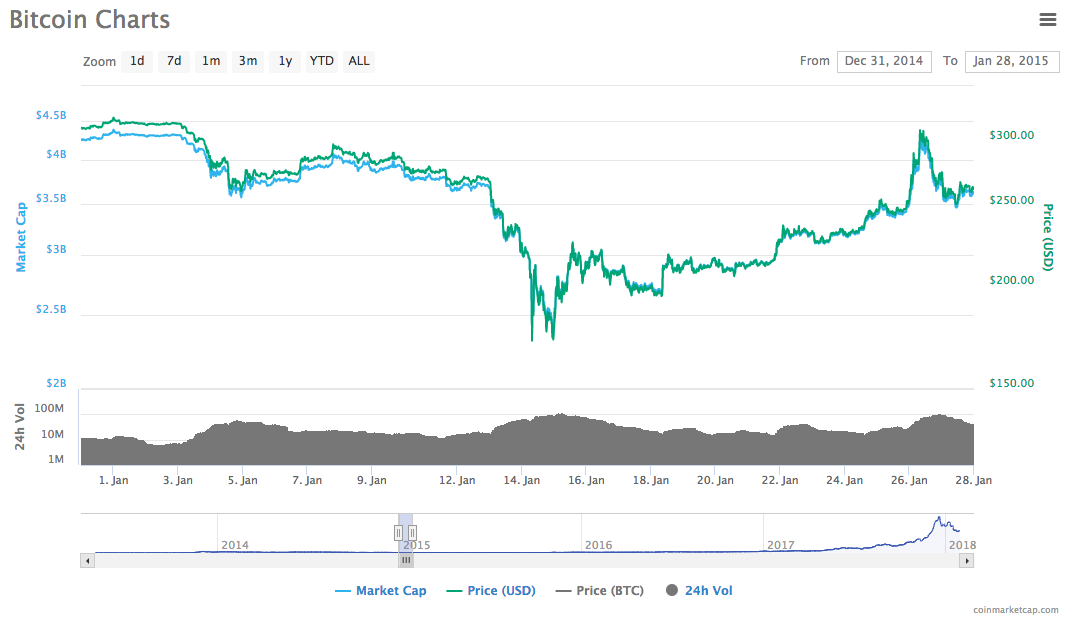 Bitcoin January 2015