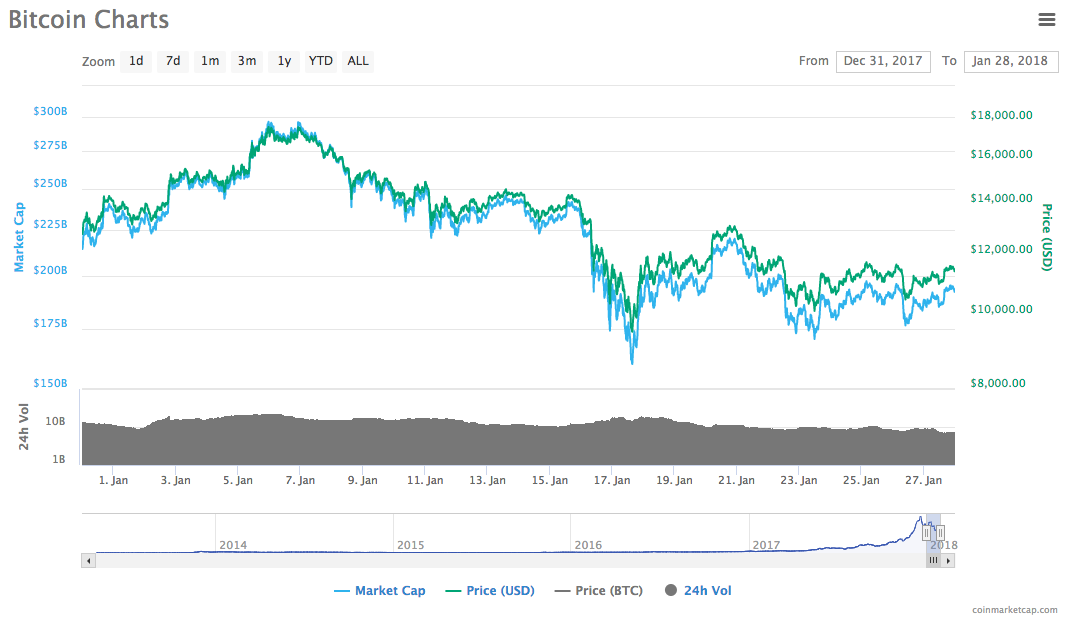 Bitcoin January 2018