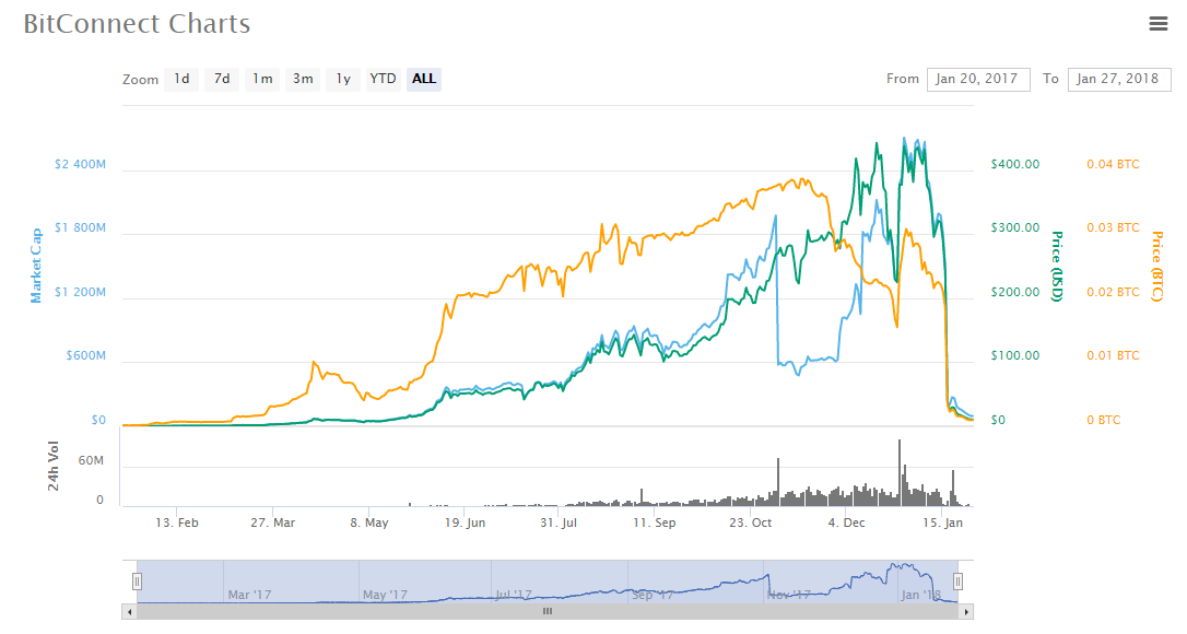 Bitconnect January 2018