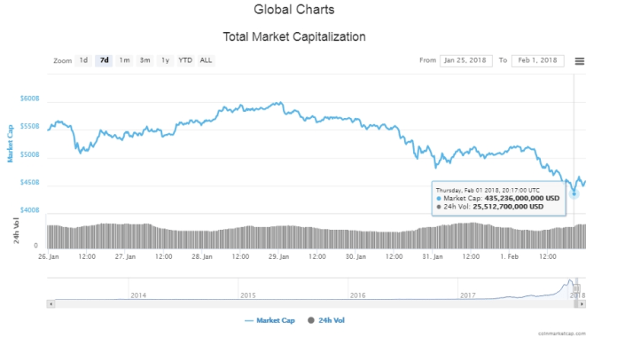 Tổng giá trị thị trường tiền kỹ thuật số trong 7 ngày qua (nguồn: CoinMarketCap)