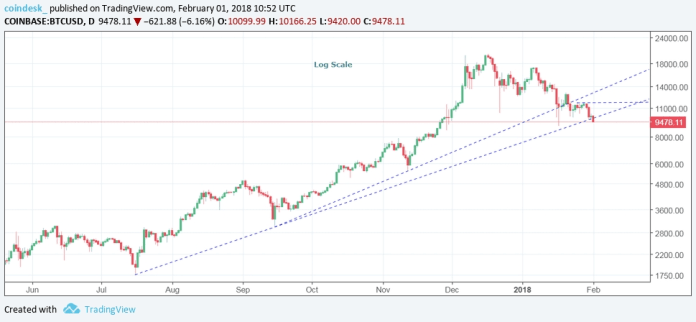 Biểu đồ giá bitcoin theo thang đo logarit (nguồn: CoinDesk)