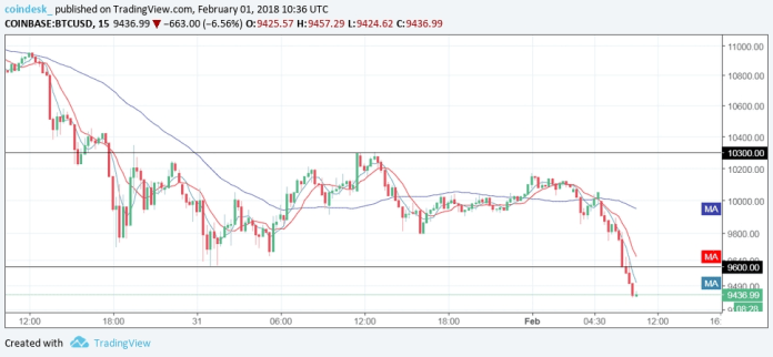 Biểu đồ giá bitcoin 15 phút hôm nay ngày 2/2 (Nguồn: CoinDesk)