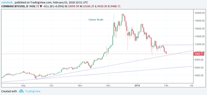 Biểu đồ giá bitcoin tuyến tính ngày 2/2 (nguồn: CoinDesk)