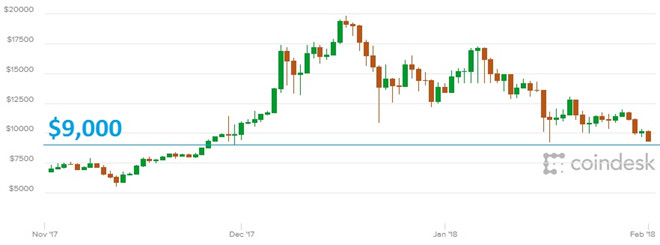 Thi truong tien ao do lua, Bitcoin xuong duoi 9.000 USD hinh anh 2