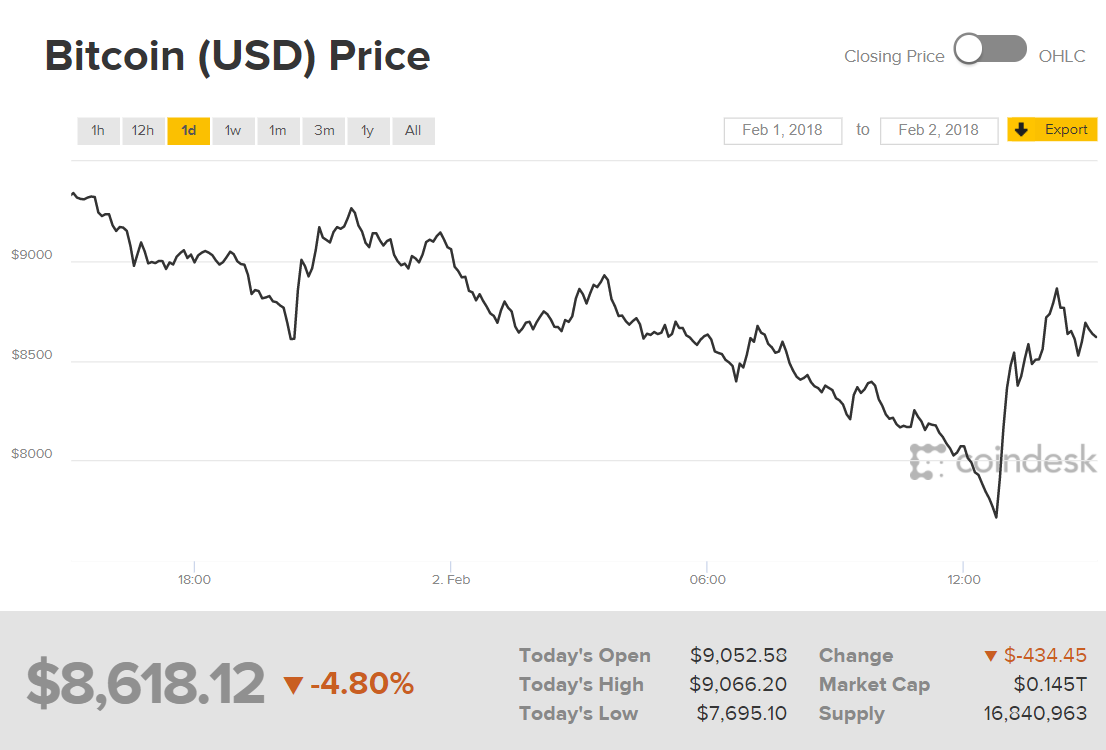 Biến động giá Bitcoin trong ngày 02/02, dữ liệu lấy từ CoinDesk