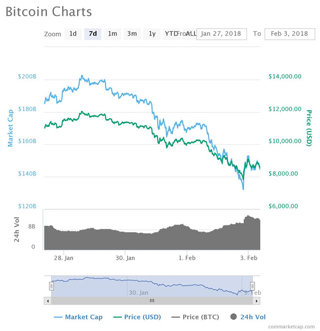 Bitcoin xuong nguong 7.000 USD, thi truong tien ao bay hoi 100 ty USD hinh anh 2