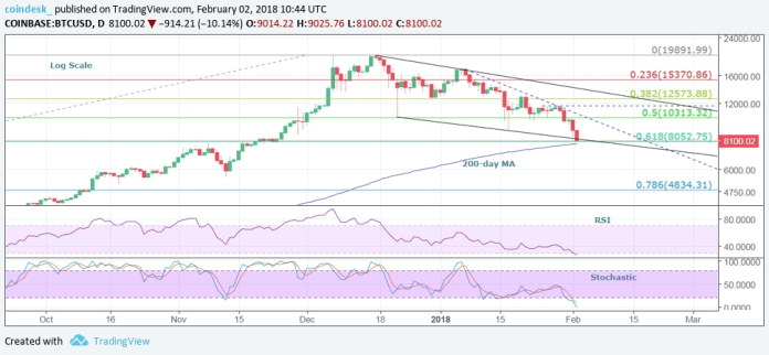 Phân tích biểu đồ kỹ thuật giá bitcoin hôm nay. (Nguồn: CoinDesk).