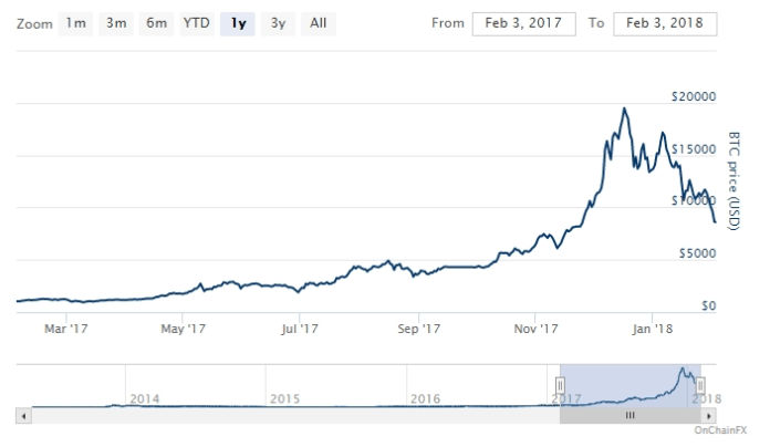 Giá bitcoin 1 năm qua. (Nguồn: OnChainFx).