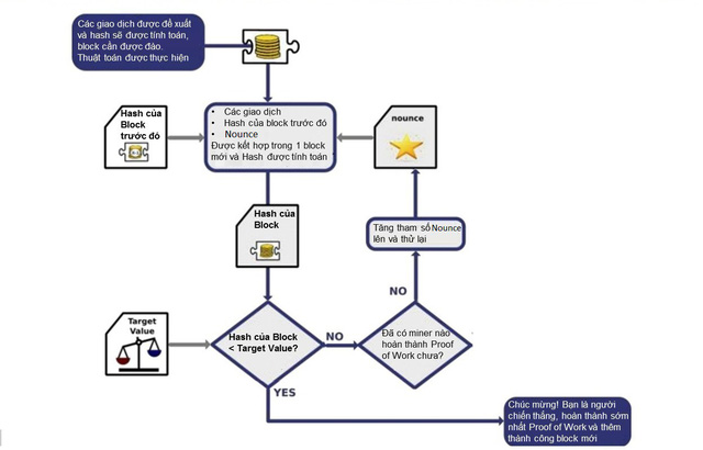 Giải mã bài toán các thợ đào cần giải để đào được bitcoin - Ảnh 2.