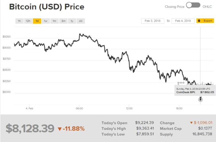 Biểu đồ giá bitcoin ngày 5/2 (Nguồn: CoinDesk)