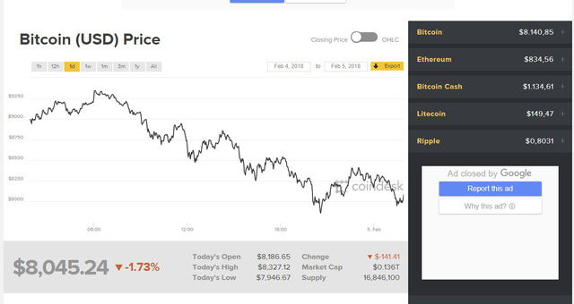 Bitcoin vừa thêm một lần thủng đáy 8.000 USD, cơn ác mộng vẫn chưa có hồi kết - Ảnh 1.