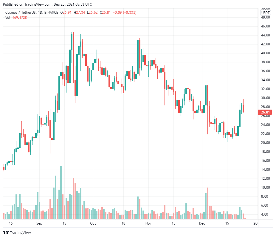 Coin Bureau tiết lộ chiến lược và cập nhật danh mục đầu tư tiền điện tử năm 2022