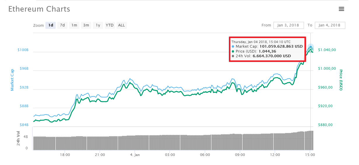  Quá trình tăng trưởng giá trị của Ethereum trong 24 giờ qua, dữ liệu lấy từ CoinMarketCap