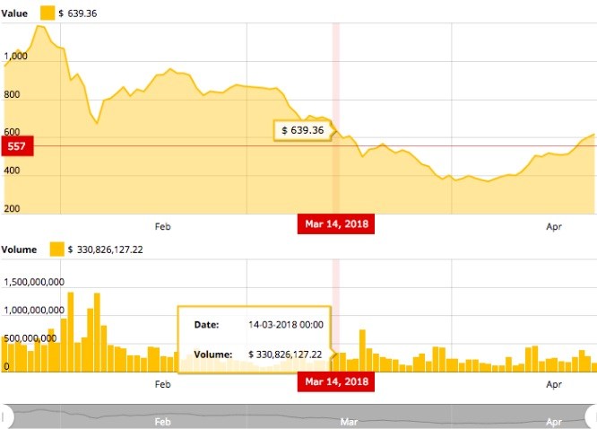 Biểu đồ giá Ethereum