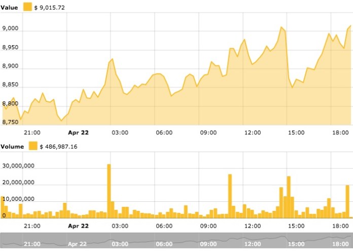 Biểu đồ giá Bitcoin