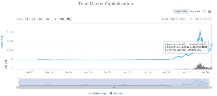 Tổng vốn hóa thị trường tiền mã hóa ( nguồn Cointelegraph )