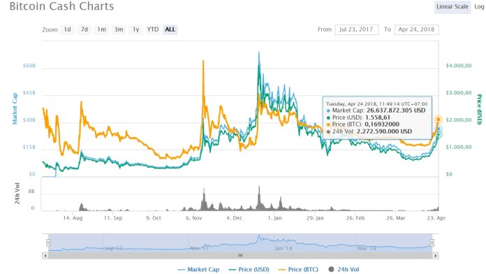 Biểu đồ giá Bitcoin Cash ( nguồn CoinMarketcap)