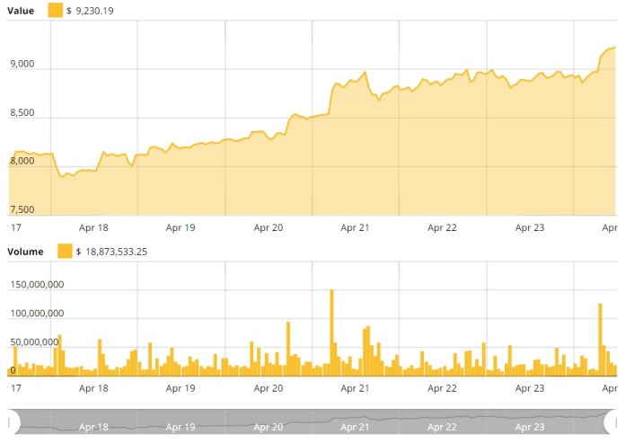 Biểu đồ Bitcoin hôm nay ( nguồn Cointelegraph )