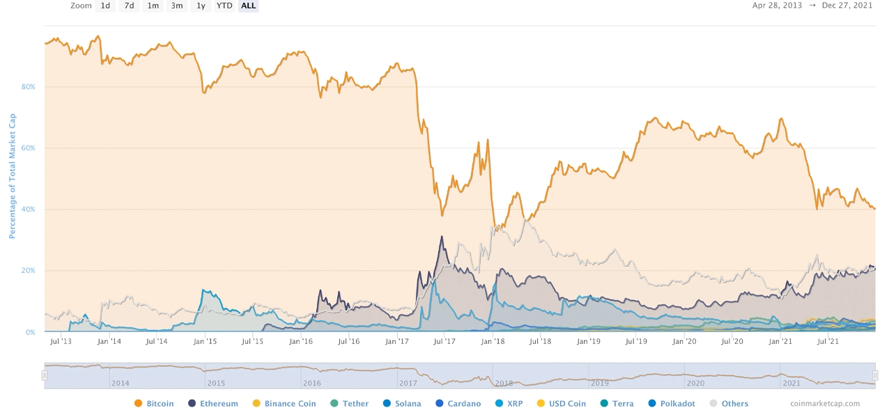 Nghiên cứu cho thấy thị phần của altcoin đã tăng gấp ba lần kể từ năm 2014