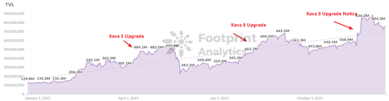 Liệu Kava có chuyển hướng sau khi nâng cấp Kava 9?