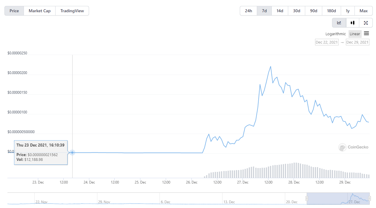 Santa Floki (HOHOHO) tăng 18.800% trong 2 ngày sau dòng tweet của Elon Musk