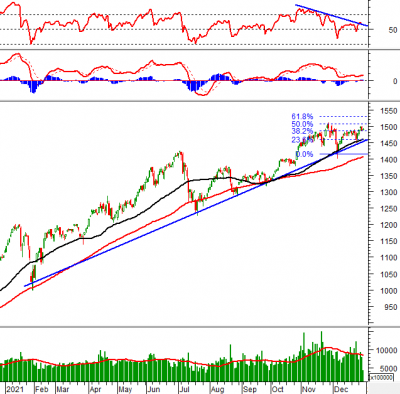 Phân tích kỹ thuật phiên chiều 30/12: VN-Index nhận được sự hỗ trợ từ ngưỡng Fibonacci Projection 38.2%
