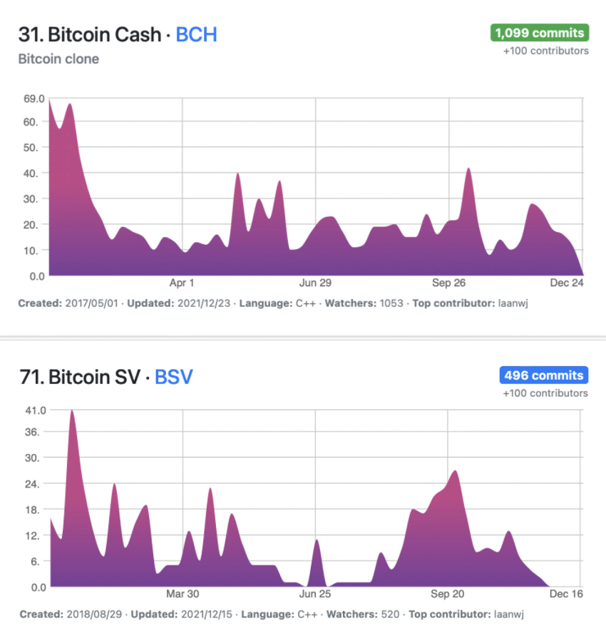 Bitcoin Cash (BCH) và Bitcoin SV (BSV) bị Bitcoin đè bẹp vào năm 2021