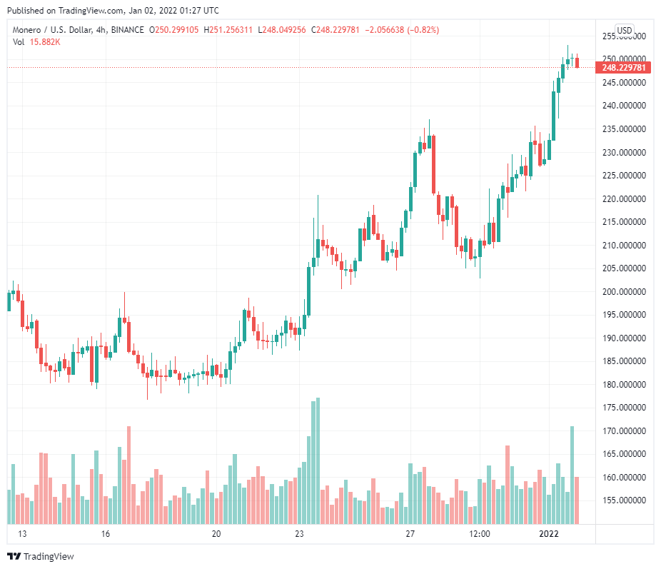 Bất chấp cảnh báo về phần mềm khai thác độc hại, Monero (XMR) vẫn tăng 36% sau 2 tuần