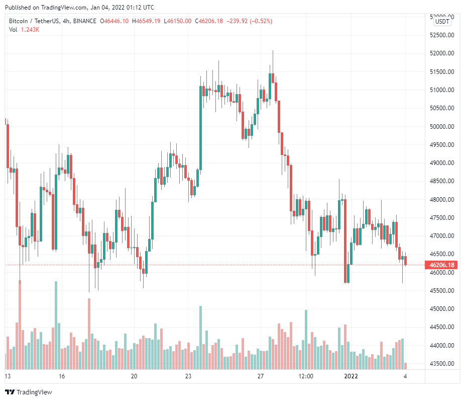 Dữ liệu on-chain cho thấy mọi người đang tích trữ Bitcoin bất chấp giá sụt giảm