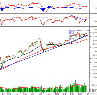 Phân tích kỹ thuật phiên chiều 04/01: VN-Index hướng đến mức 1,530 điểm