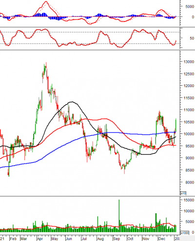 Phân tích kỹ thuật phiên chiều 06/01: VN-Index test lại ngưỡng Fibonacci Projection 61.8%