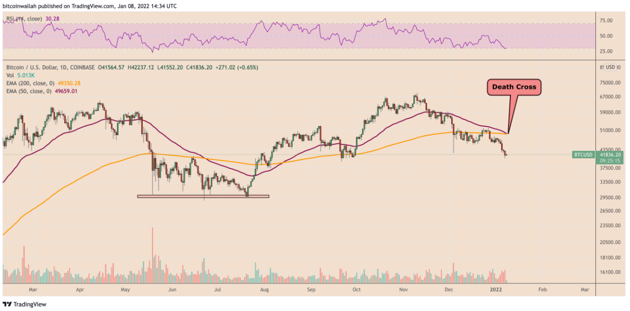 Lần này sẽ khác chứ? Bitcoin giảm xuống còn 35.000 đô la khi vẽ ra ‘Death Cross’