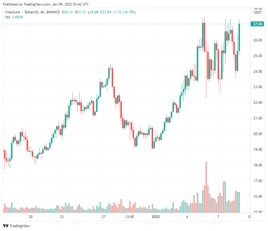 Các động lực chính đằng sau sự phát triển theo cấp số nhân của Chainlink (LINK)