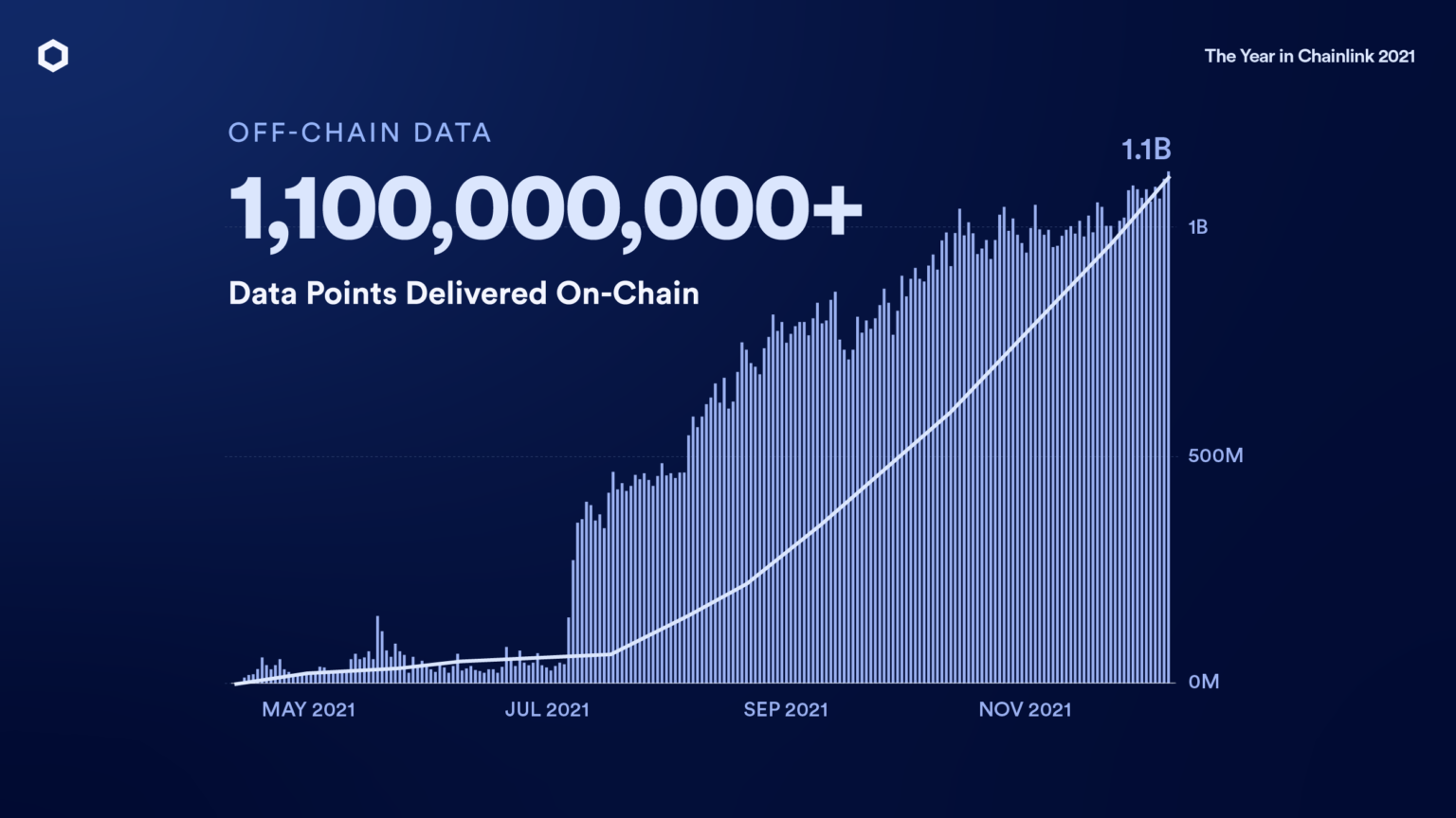 Các động lực chính đằng sau sự phát triển theo cấp số nhân của Chainlink (LINK)