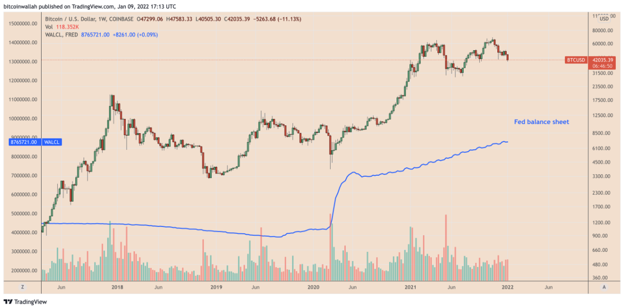 Chuyên gia cảnh báo lạm phát tăng có thể đẩy giá Bitcoin xuống 30.000 đô la