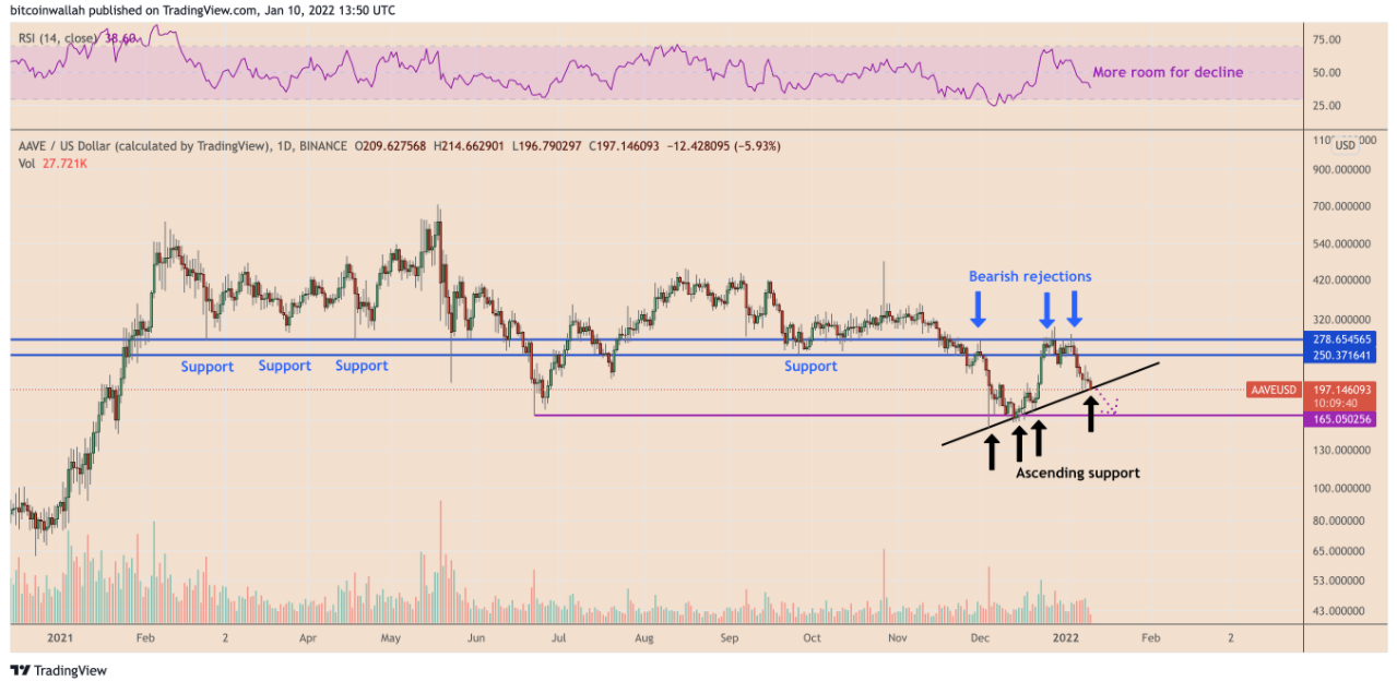 3 loại tiền điện tử này đang gây ra tác động lớn hơn nữa trong thời kỳ giá Bitcoin sụt giảm