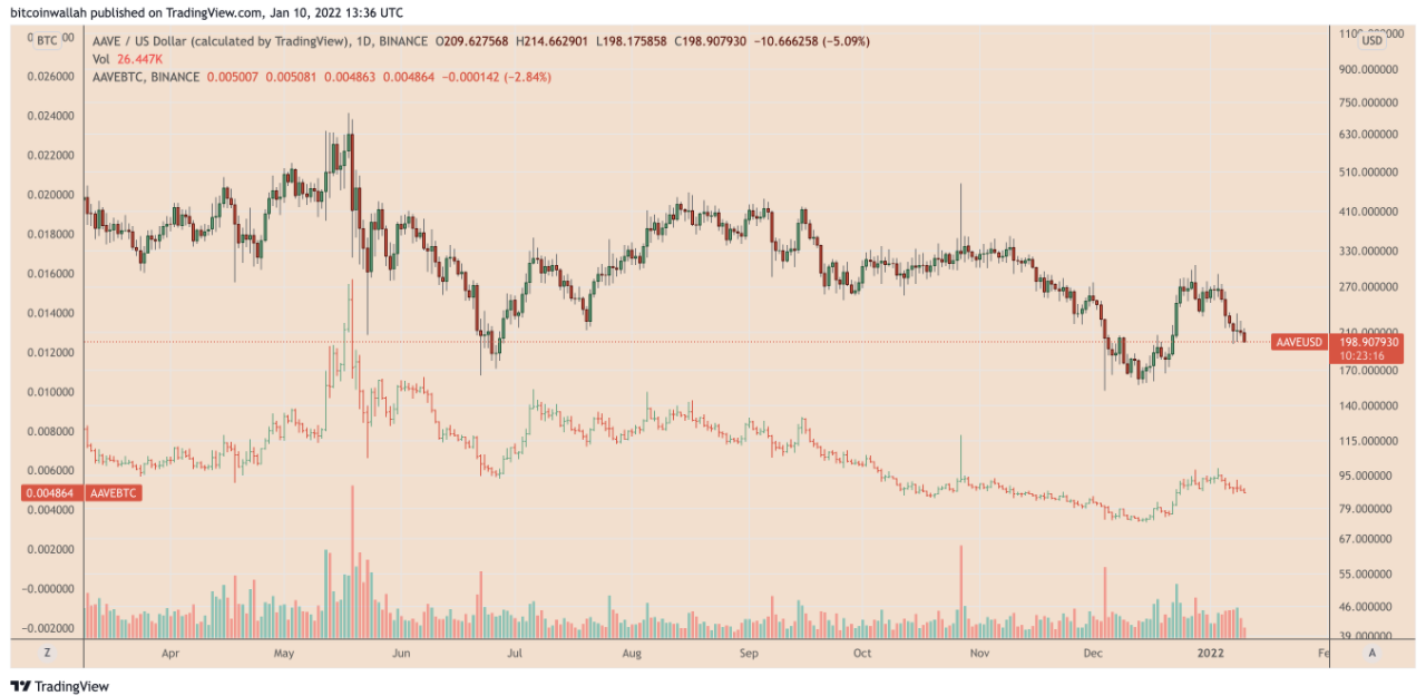 3 loại tiền điện tử này đang gây ra tác động lớn hơn nữa trong thời kỳ giá Bitcoin sụt giảm