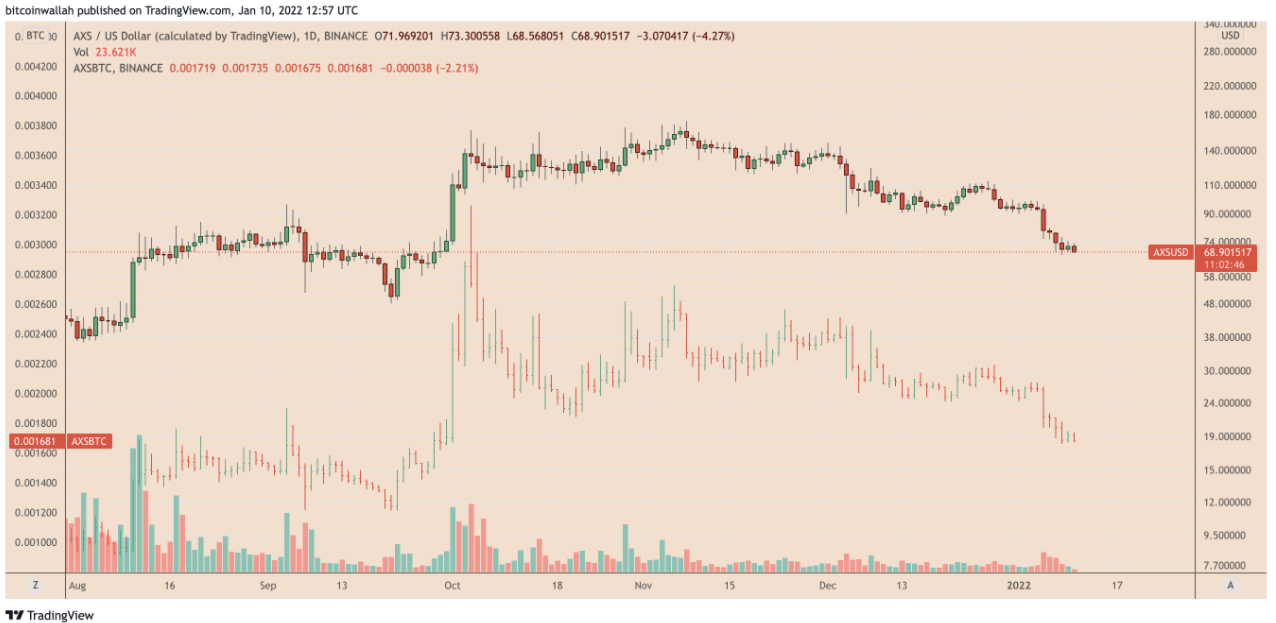 3 loại tiền điện tử này đang gây ra tác động lớn hơn nữa trong thời kỳ giá Bitcoin sụt giảm