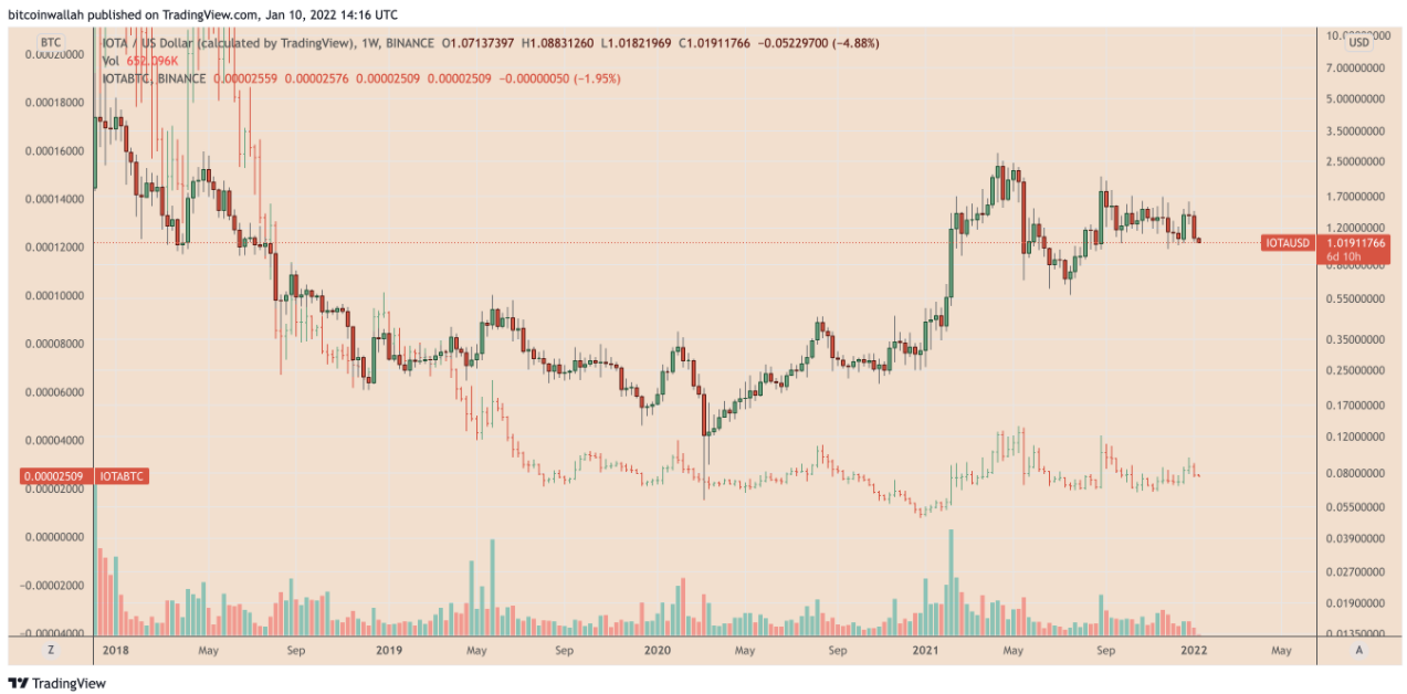 3 loại tiền điện tử này đang gây ra tác động lớn hơn nữa trong thời kỳ giá Bitcoin sụt giảm