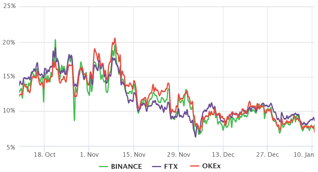 Bitcoin tăng lên 42 nghìn đô la, nhưng dữ liệu trên thị trường phái sinh cho thấy các trader thiếu tự tin