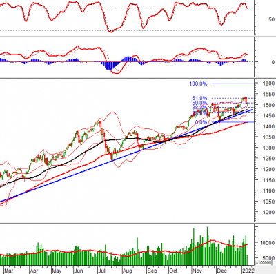 Phân tích kỹ thuật phiên chiều 11/01: VN-Index phục hồi từ đường Middle